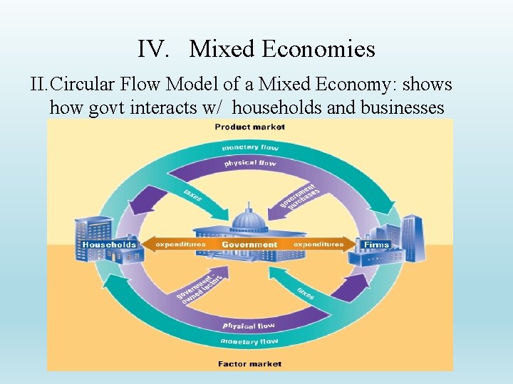 IV. Mixed Economies II. Circular Flow Model of a Mixed Economy: shows how govt