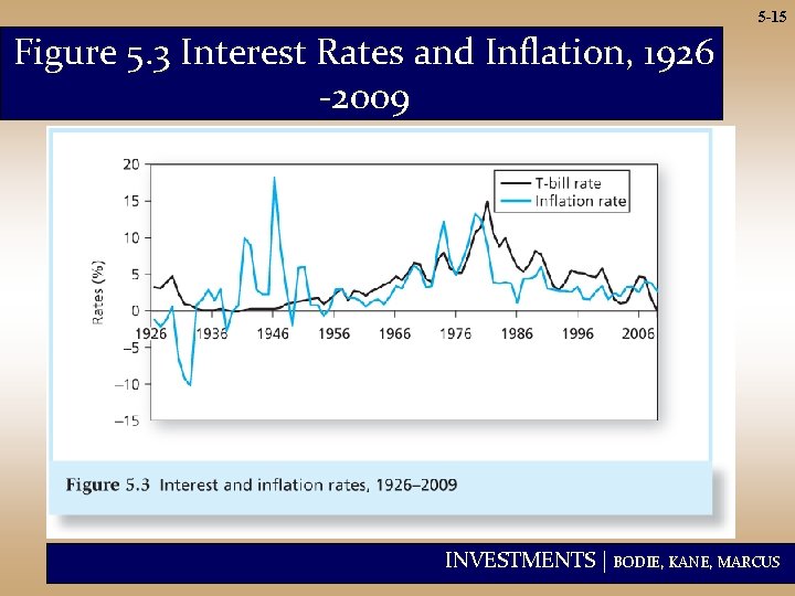 5 -15 Figure 5. 3 Interest Rates and Inflation, 1926 -2009 INVESTMENTS | BODIE,