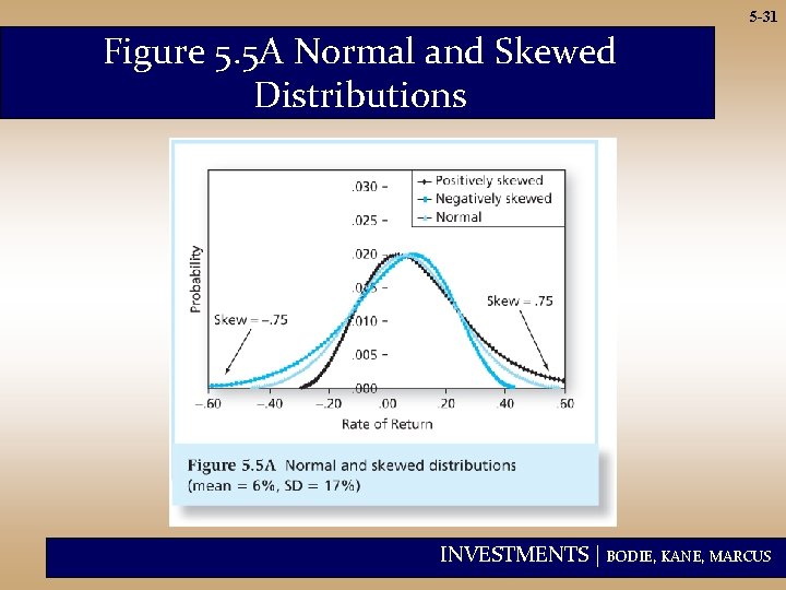 5 -31 Figure 5. 5 A Normal and Skewed Distributions INVESTMENTS | BODIE, KANE,