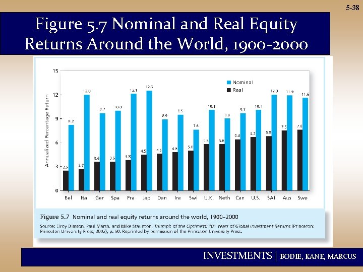 5 -38 Figure 5. 7 Nominal and Real Equity Returns Around the World, 1900