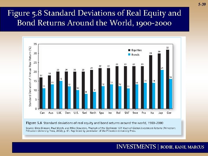 5 -39 Figure 5. 8 Standard Deviations of Real Equity and Bond Returns Around