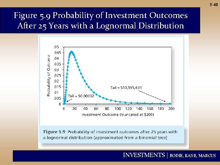 5 -40 Figure 5. 9 Probability of Investment Outcomes After 25 Years with a