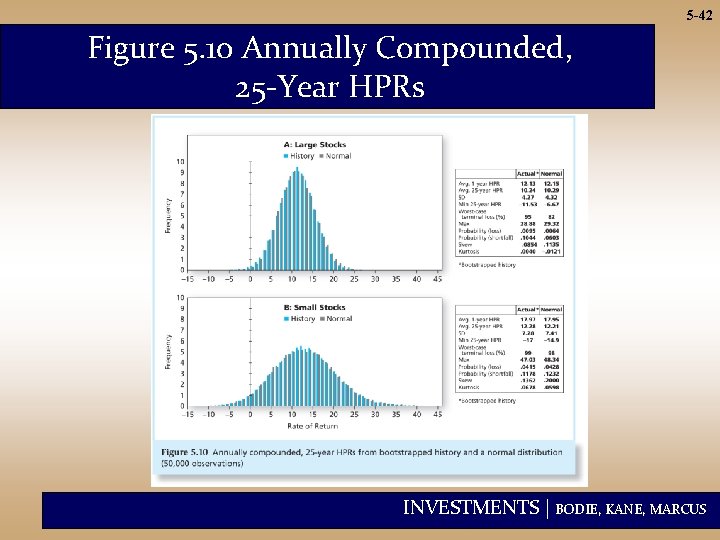5 -42 Figure 5. 10 Annually Compounded, 25 -Year HPRs INVESTMENTS | BODIE, KANE,