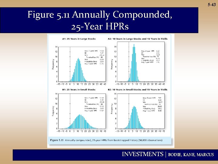 5 -43 Figure 5. 11 Annually Compounded, 25 -Year HPRs INVESTMENTS | BODIE, KANE,