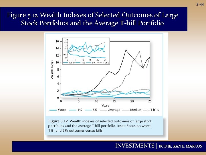 5 -44 Figure 5. 12 Wealth Indexes of Selected Outcomes of Large Stock Portfolios