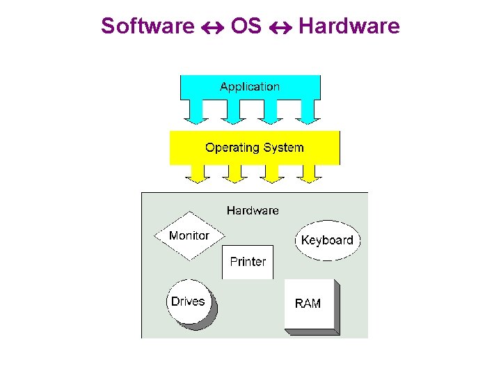 Software OS Hardware 