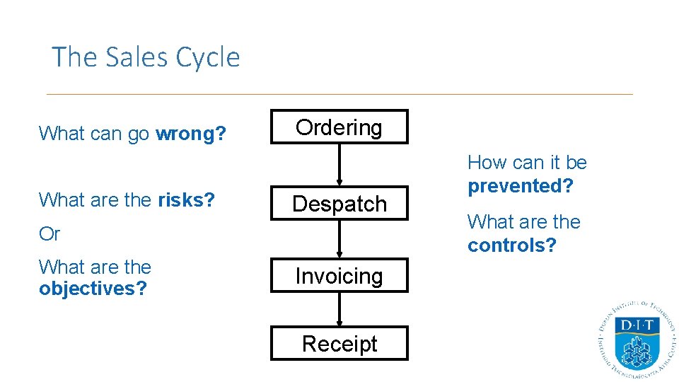 The Sales Cycle What can go wrong? What are the risks? Ordering Despatch Or The Sales Cycle What can go wrong? What are the risks? Ordering Despatch Or