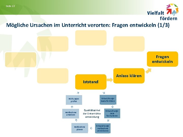 Seite 12 Mögliche Ursachen im Unterricht verorten: Fragen entwickeln (1/3) Fragen entwickeln Anlass klären