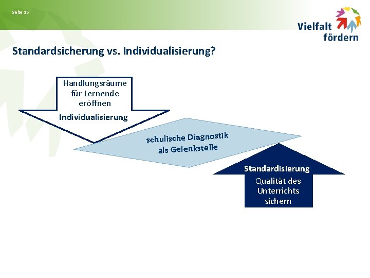 Seite 15 Standardsicherung vs. Individualisierung? Handlungsräume für Lernende eröffnen Individualisierung schulische Diagnostik als Gelenkstelle