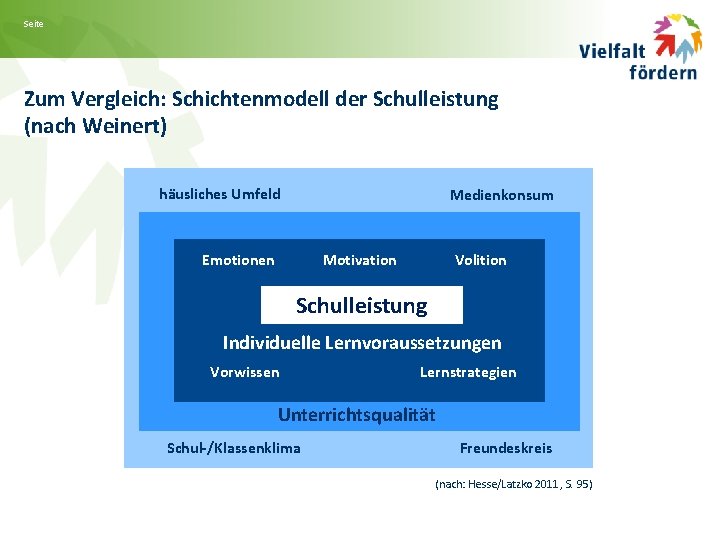 Seite Zum Vergleich: Schichtenmodell der Schulleistung (nach Weinert) häusliches Umfeld Medienkonsum Emotionen Volition Motivation