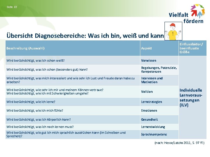 Seite 22 Übersicht Diagnosebereiche: Was ich bin, weiß und kann Einflussfaktor/ beeinflusste Größe Beschreibung