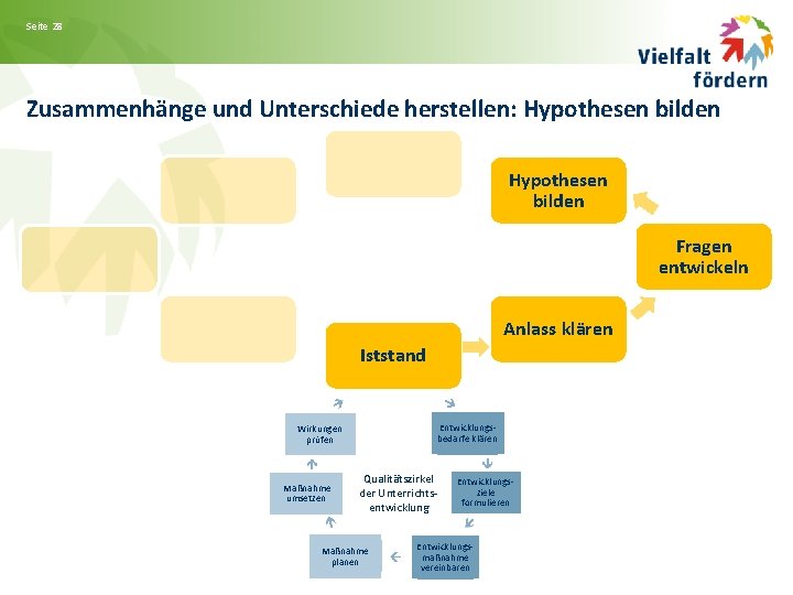 Seite 28 Zusammenhänge und Unterschiede herstellen: Hypothesen bilden Fragen entwickeln Anlass klären Iststand Entwicklungsbedarfe