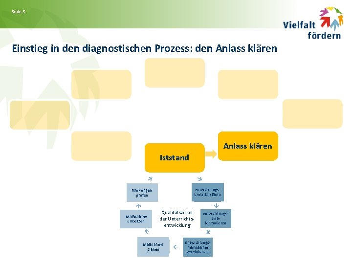 Seite 5 Einstieg in den diagnostischen Prozess: den Anlass klären Iststand Entwicklungsbedarfe klären Wirkungen