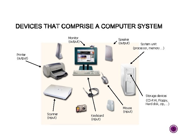 Monitor (output) Speaker (output) System unit (processor, memory…) Printer (output) Storage devices (CD-RW, Floppy,