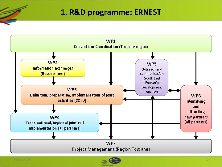1. R&D programme: ERNEST WP 1 Consortium Coordination (Toscane region) WP 2 Information exchanges 1. R&D programme: ERNEST WP 1 Consortium Coordination (Toscane region) WP 2 Information exchanges