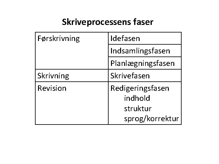 Skriveprocessens faser Førskrivning Skrivning Revision Idefasen Indsamlingsfasen Planlægningsfasen Skrivefasen Redigeringsfasen indhold struktur sprog/korrektur 