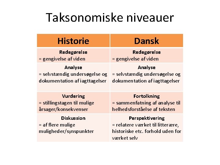 Taksonomiske niveauer Historie Redegørelse = gengivelse af viden Dansk Redegørelse = gengivelse af viden