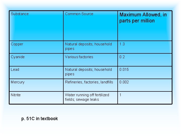 Substance Common Source Maximum Allowed, in parts per million Copper Natural deposits; household pipes