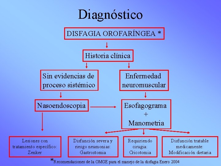 Diagnóstico DISFAGIA OROFARÍNGEA * Historia clínica Sin evidencias de proceso sistémico Nasoendoscopia Lesiones con