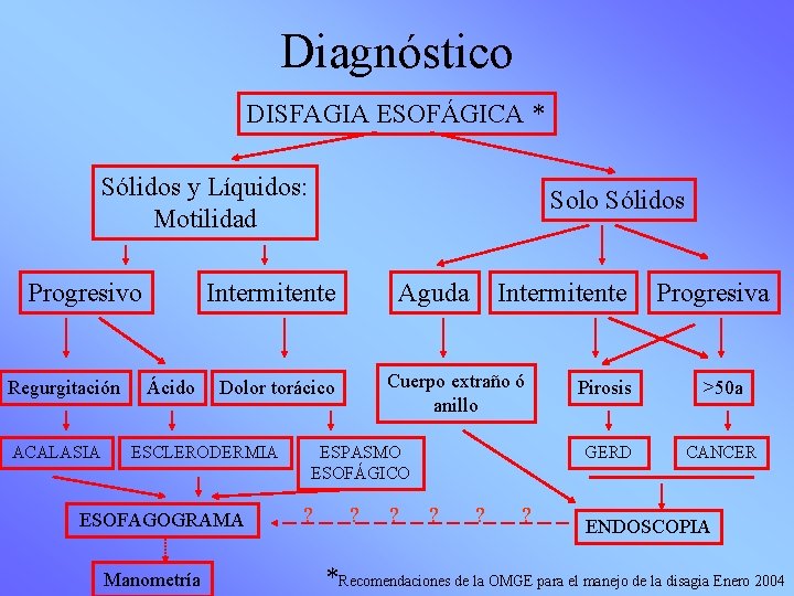 Diagnóstico DISFAGIA ESOFÁGICA * Sólidos y Líquidos: Motilidad Progresivo Regurgitación ACALASIA Solo Sólidos Intermitente