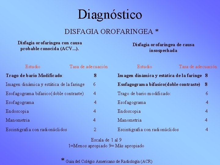 Diagnóstico DISFAGIA OROFARINGEA * Disfagia orofaringea con causa probable conocida (ACV. . . ).