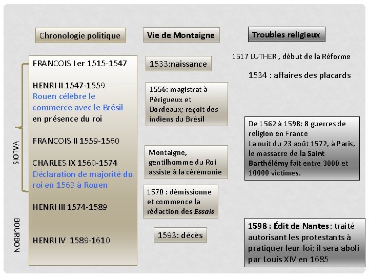 Chronologie politique FRANCOIS I er 1515 -1547 HENRI II 1547 -1559 HENRI II 1547