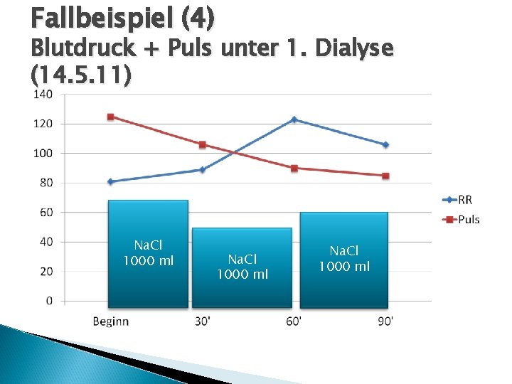 Fallbeispiel (4) Blutdruck + Puls unter 1. Dialyse (14. 5. 11) Na. Cl 1000