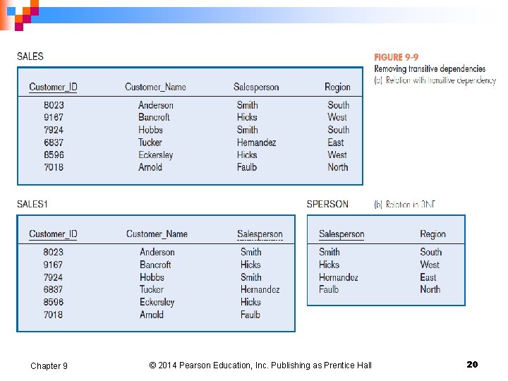 Chapter 9 © 2014 Pearson Education, Inc. Publishing as Prentice Hall 20 Chapter 9 © 2014 Pearson Education, Inc. Publishing as Prentice Hall 20