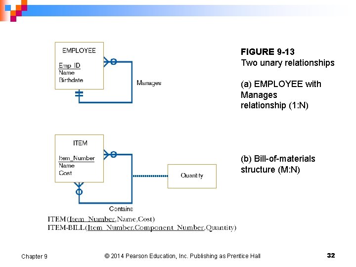 FIGURE 9 -13 Two unary relationships (a) EMPLOYEE with Manages relationship (1: N) (b) FIGURE 9 -13 Two unary relationships (a) EMPLOYEE with Manages relationship (1: N) (b)
