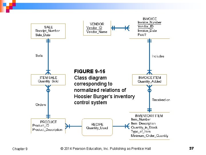 FIGURE 9 -16 Class diagram corresponding to normalized relations of Hoosier Burger‘s inventory control FIGURE 9 -16 Class diagram corresponding to normalized relations of Hoosier Burger‘s inventory control