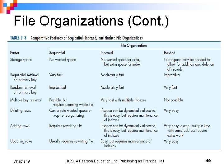 File Organizations (Cont. ) Chapter 9 © 2014 Pearson Education, Inc. Publishing as Prentice File Organizations (Cont. ) Chapter 9 © 2014 Pearson Education, Inc. Publishing as Prentice