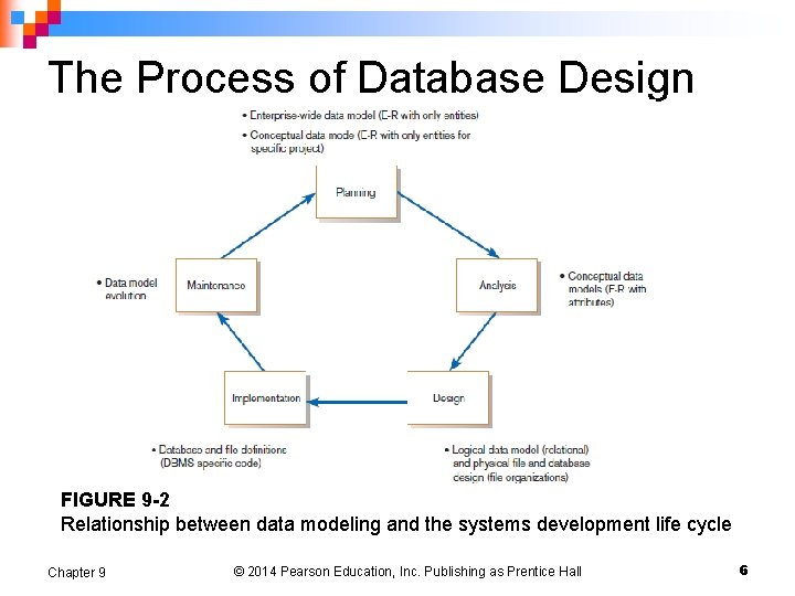 The Process of Database Design FIGURE 9 -2 Relationship between data modeling and the The Process of Database Design FIGURE 9 -2 Relationship between data modeling and the