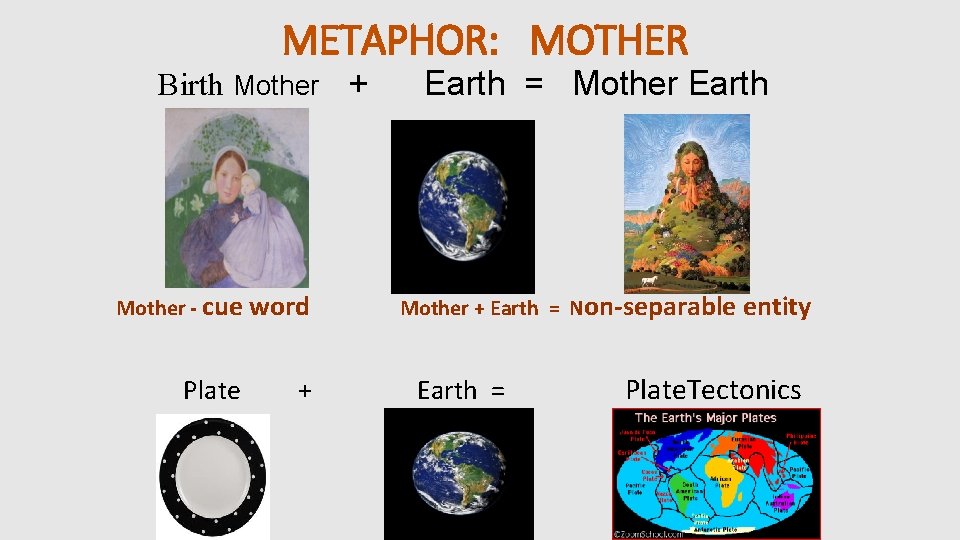 METAPHOR: MOTHER Birth Mother + Mother - cue word Plate + Earth = Mother