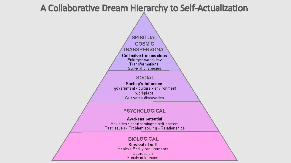 A Collaborative Dream Hierarchy to Self-Actualization SPIRITUAL COSMIC TRANSPERSONAL Collective Unconscious Enlarges worldview Transformational