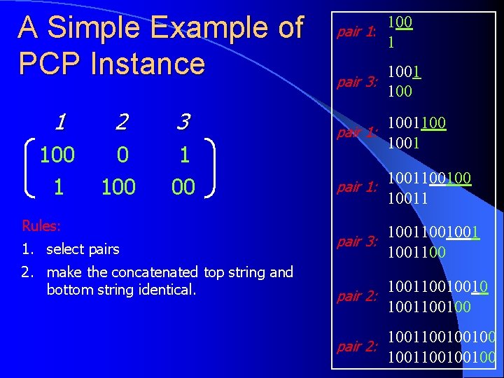 A Simple Example of PCP Instance 1 2 3 100 1 00 Rules: 100