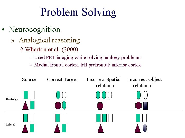 Problem Solving • Neurocognition » Analogical reasoning ◊ Wharton et al. (2000) – Used