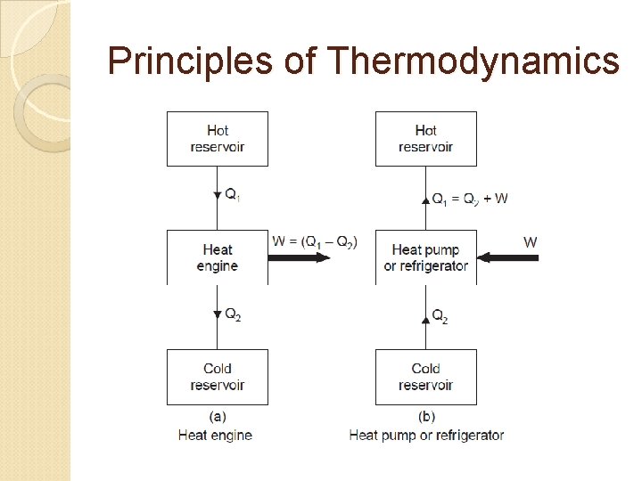 Principles of Thermodynamics 