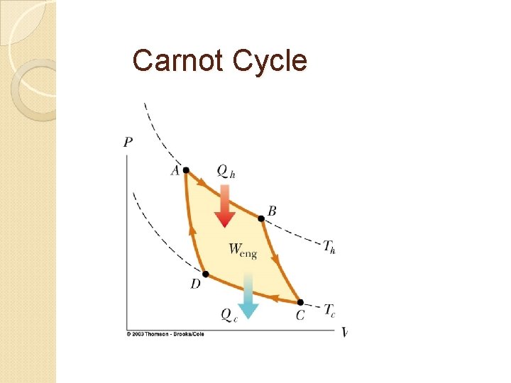 Carnot Cycle 