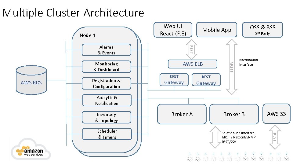 Multiple Cluster Architecture Web UI React (F. E) Node 1 Monitoring & Dashboard AWS