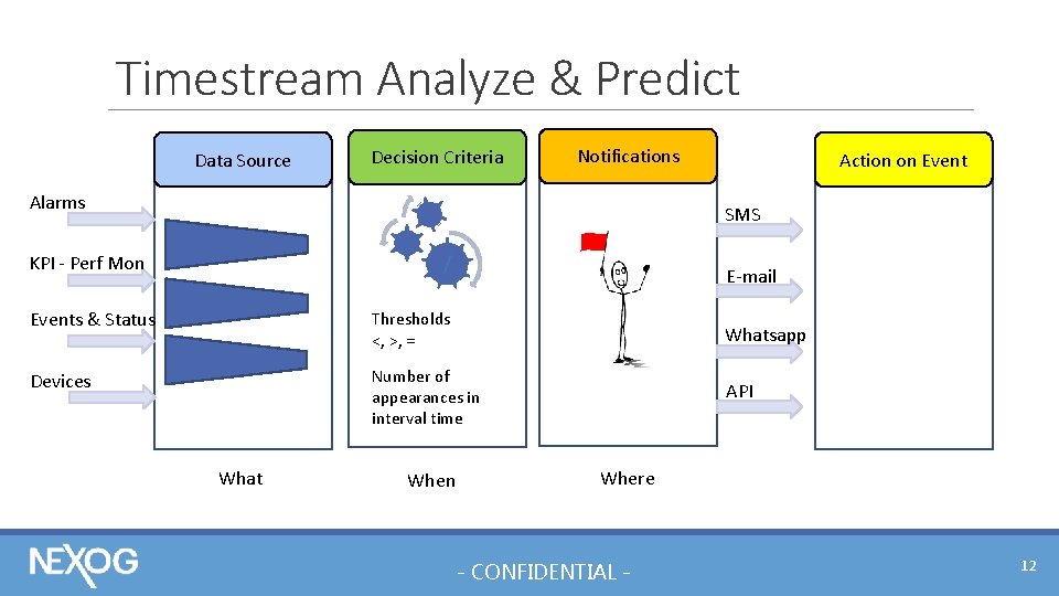 Timestream Analyze & Predict Data Source Decision Criteria Notifications Alarms Action on Event SMS