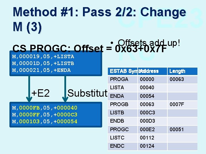 CPE 23 KU Method #1: Pass 2/2: Change M (3) • Offsets add up!