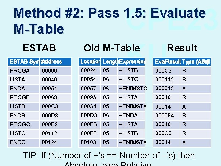 CPE 23 KU Method #2: Pass 1. 5: Evaluate M-Table ESTAB Old M-Table Result