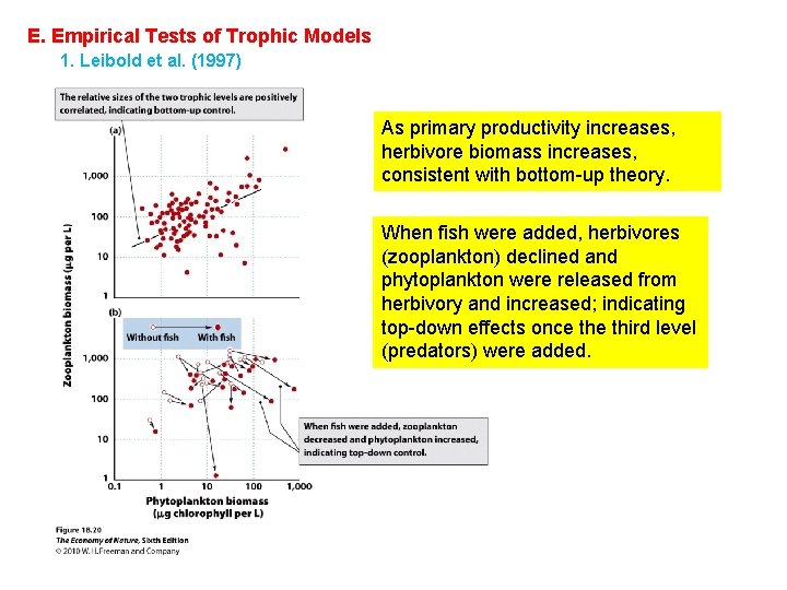 E. Empirical Tests of Trophic Models 1. Leibold et al. (1997) As primary productivity
