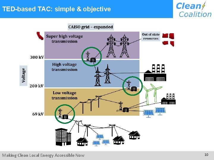 TED-based TAC: simple & objective Making Clean Local Energy Accessible Now 10 