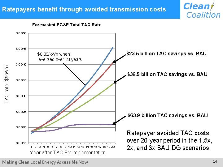 Ratepayers benefit through avoided transmission costs Forecasted PG&E Total TAC Rate $ 0. 050