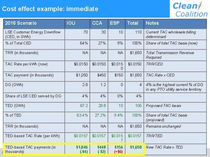 Cost effect example: immediate 2016 Scenario LSE Customer Energy Downflow (CED, in GWh) IOU