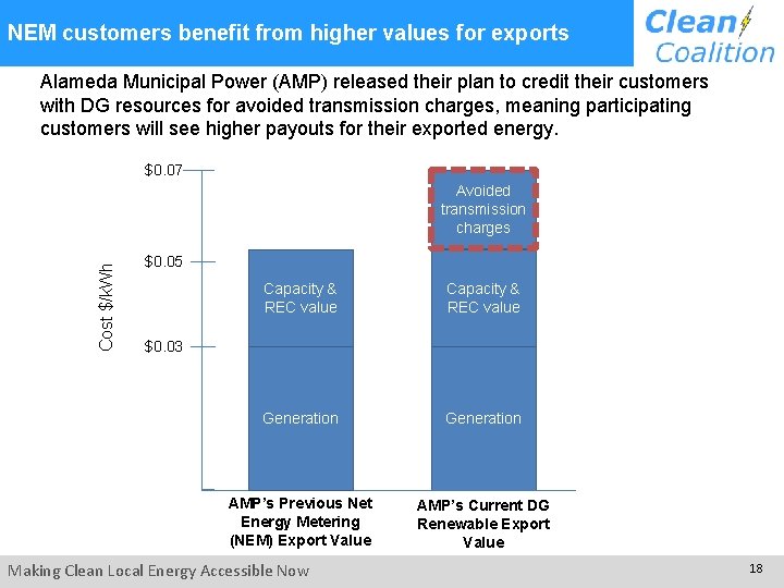 NEM customers benefit from higher values for exports Alameda Municipal Power (AMP) released their