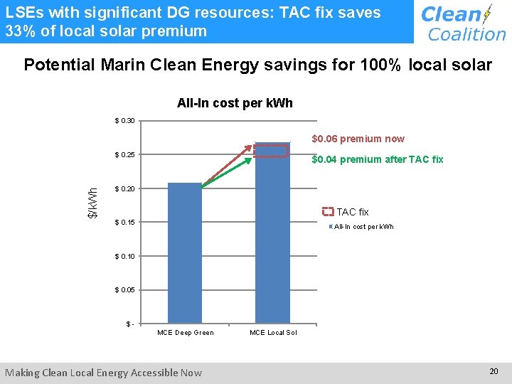LSEs with significant DG resources: TAC fix saves 33% of local solar premium Potential LSEs with significant DG resources: TAC fix saves 33% of local solar premium Potential