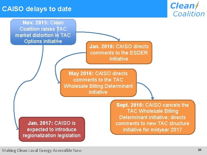 CAISO delays to date Nov. 2015: Clean Coalition raises TAC market distortion in TAC