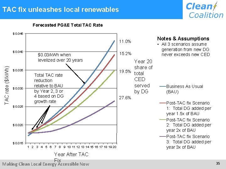 TAC fix unleashes local renewables Forecasted PG&E Total TAC Rate $ 0. 045 11. TAC fix unleashes local renewables Forecasted PG&E Total TAC Rate $ 0. 045 11.